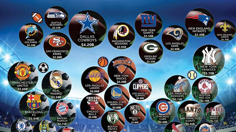 Dünyanın ən bahalı idman klubları müəyyənləşdi